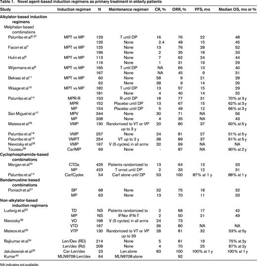 Novel agent-based induction regimens as primary treatment in elderly patients