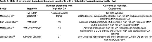 Role of novel agent-based combinations in patients with a high-risk cytogenetic abnormality (CA)