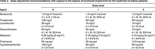 Dose adjustment recommendations with respect to the degree of functional impairment for the treatment of elderly patients