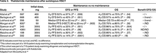 Thalidomide maintenance after autologous HSCT