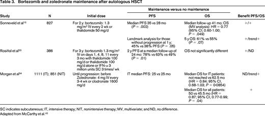 Bortezomib and zoledronate maintenance after autologous HSCT