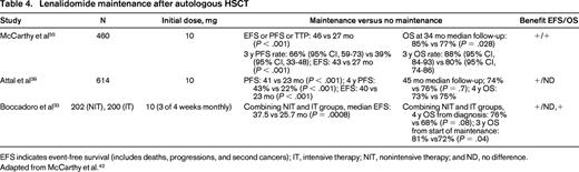 Lenalidomide maintenance after autologous HSCT