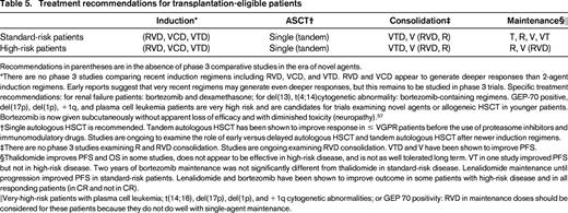 Treatment recommendations for transplantation-eligible patients