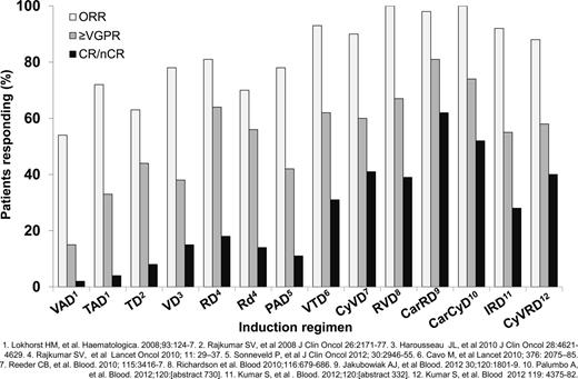 Figure 1. Selected induction regimens and response in MM patients.