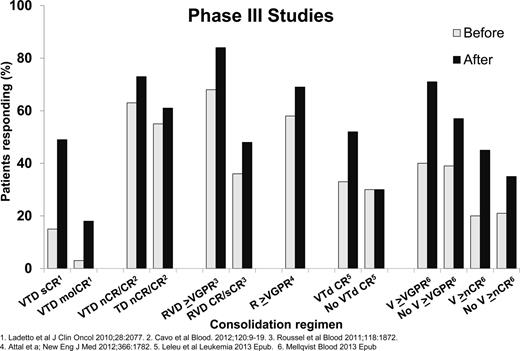 Figure 2. Response to consolidation after autologous HSCT.