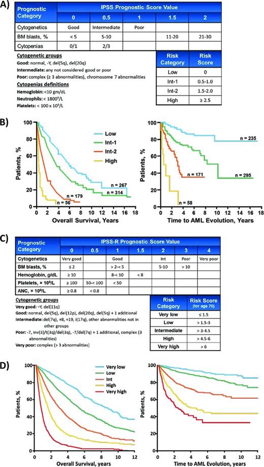 Figure 1. IPSS. (A) The original IPSS. (B) Overall survival and AML transformation curves for patients in the 4 IPSS risk groups. (C) Compared with the IPSS, the IPSS-R includes additional cytogenetic risk groups and describes more chromosomal abnormalities. It decreases the relative weight of elevated BM blast percentage and it considers cytopenias individually, with additional weight given to more severe cytopenias. (D) Overall survival and AML transformation curves for patients in the 5 IPSS-R risk groups.