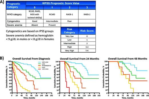 Figure 2. WPSS. (A) Point values for elements of the WPSS. (B) Overall survival curves at various time points demonstrating the dynamic utility of the WPSS. Adapted with permission from Malcovati et al.7