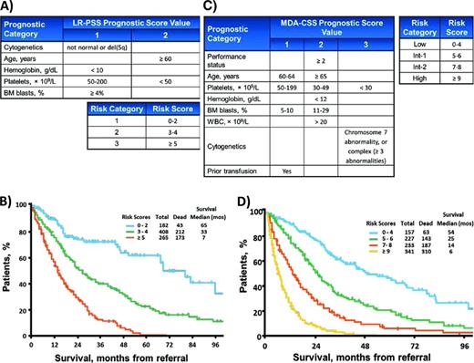 Figure 3. MD Anderson scoring systems. (A) Point values for elements of the LR-PSS. (B) Overall survival curves for patients in the 3 LR-PSS risk categories. Adapted with permission from Garcia-Manero et al.8 (C) Point values for elements of the MDA-CSS. (D) Overall survival curves for patients in the 4 MDA-CSS risk groups. Adapted with permission from Kantarjian et al.11