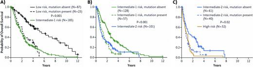 Figure 4. Impact of prognostically adverse mutations on IPSS risk groups. (A-C) Overall survival of patients in the low-, intermediate-1, and intermediate-2 IPSS risk groups, respectively, stratified by the presence and absence of mutations in TP53, EZH2, ETV6, RUNX1, or ASXL1. The overall survival curve for patients in the next-highest IPSS risk group is included for comparison. Patients with one or more of these mutation have a survival risk comparable to those in the next highest IPSS risk group. Used with permission from Bejar et al.28