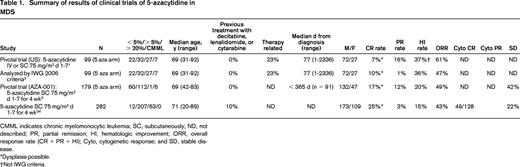Summary of results of clinical trials of 5-azacytidine in MDS