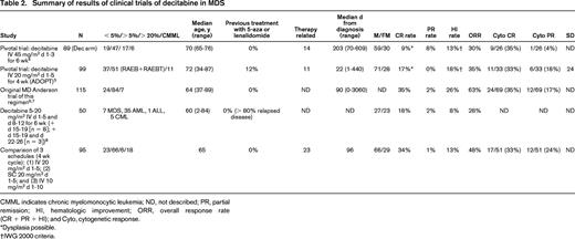Summary of results of clinical trials of decitabine in MDS