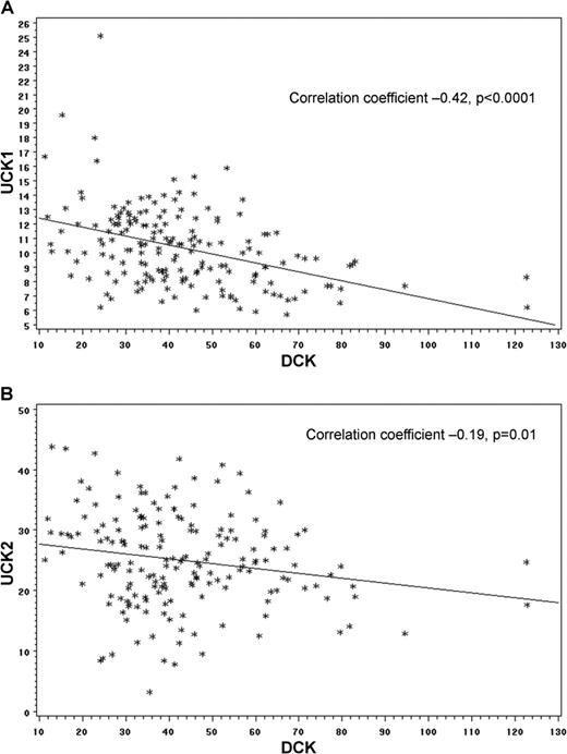 Figure 2. Expression levels of UCK and DCK. Expression levels of UCK and DCK inversely correlate in primary AML cells (n = 178, gene expression measured by RNA sequencing, raw data from The Cancer Genome Atlas). (A) Inverse correlation in DCK and UCK1 expression. (B) Inverse correlation in DCK and UCK2 expression.