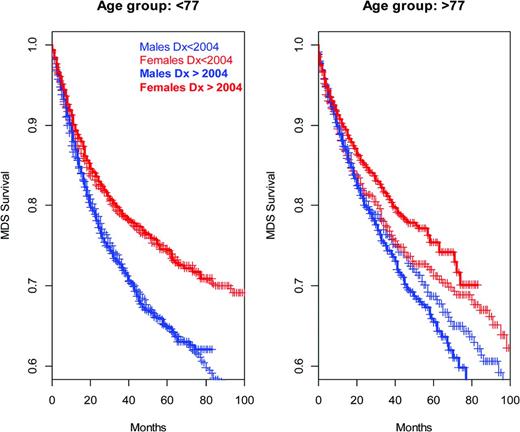 Figure 3. Survival of MDS patients, defined by ICD-O3 codes 9980 to 9989, at different ages at diagnoses (Surveillance Epidemiology and End Results data). Cases diagnosed since January 1, 2004 are shown in bold (5-azacytidine was FDA approved in 2004); apparent improvements for females in the older age group are marginally significant at P = .06 (log-rank test). Pooling across all years of diagnoses and sex differences in survival are highly significant (P ≪ .0001 left, P = .0001 right, log-rank test; males 2000-2003, n = 1378, ≥ 2004 n = 4021; females 2000-2003 n =1041, ≥ 2004, n = 3144).