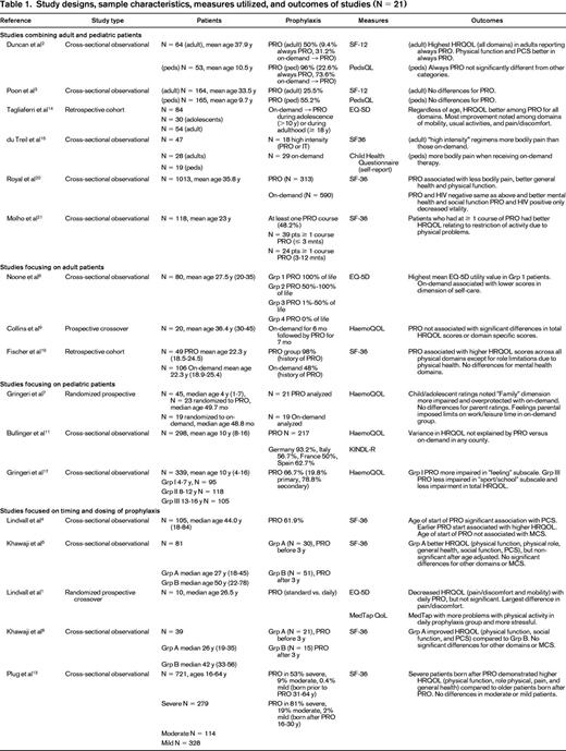 Study designs, sample characteristics, measures utilized, and outcomes of studies (N = 21)