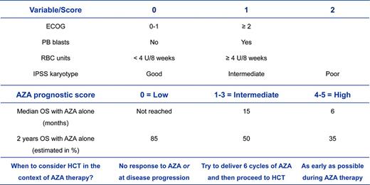 Figure 1. Considerations of when to proceed to an allogeneic HCT in a transplantation-eligible patient with higher-risk MDS in the context of an anticipated prior treatment with AZA according to the AZA prognostic score.21 The benefit of a therapy with single-agent AZA can be estimated according to the AZA prognostic score. As a result, one might estimate the optimal time point of when to consider proceeding to allogeneic HCT in a transplantation-eligible patient. Several trials with AZA have shown that at least 80% of patients achieved their best response after only 6 cycles of treatment. This means that only a minority of patients can further deepen their magnitude of response (eg, from partial to complete response) by the administration of additional cycles. Therefore, the continuation of AZA is considered to preserve the response already achieved at this time point. Patients with an AZA score of ≥ 1 have, in general, a high likelihood to lose their response early, even in the presence of a subsequent continuation of AZA. Therefore, I suggest limiting exposure to AZA in this group of patients in cases in which a donor has been already identified. OS indicates overall survival; PB, peripheral blood; and ECOG, Eastern Cooperative Oncology Group performance status.