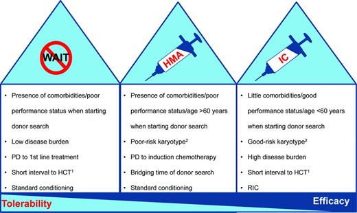 Figure 2. Considerations for choosing the optimal treatment before allogeneic HCT in patients with MDS. In general, there are 3 potential treatment options for transplantation-eligible patients before allogeneic HCT. The figure provides some rationale for choosing the optimal therapy before a planned transplantation. PD indicates progressive disease. 1Donor already identified. 2In general, IC can achieve higher complete response rates than AZA irrespective of karyotype abnormalities. The recommendation above is based on the fact that patients with a poor-risk karyotype have a lower chance to respond to IC than patients with normal cytogenetics (∼ 40% vs 70%). In patients with poor-risk karyotype and no identified donor, a soft “bridging” (although with a lower chance of response than with IC) that avoids the immediate toxicities of IC might be a reasonable alternative. Alternatively, patients with a good-risk karyotype have a good chance of responding to IC, which might therefore be considered as an option even in the immediate absence of a compatible donor.