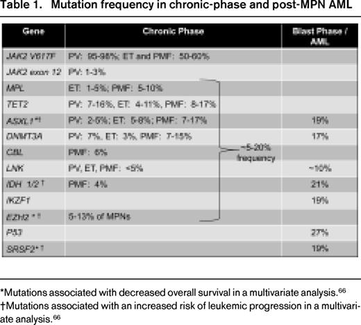 Mutation frequency in chronic-phase and post-MPN AML