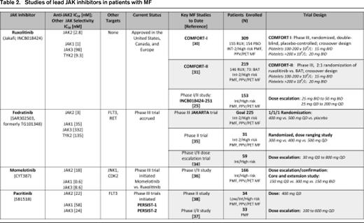Studies of lead JAK inhibitors in patients with MF