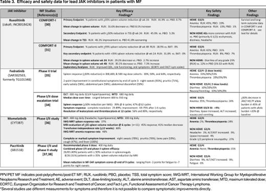 Efficacy and safety data for lead JAK inhibitors in patients with MF