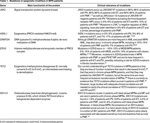 Mutations in epigenetic modifiers in MPN patients