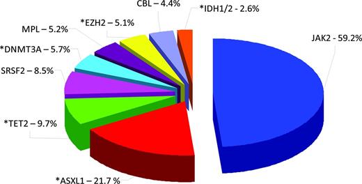 Figure 1. Gene mutations in PMF. Pie chart illustrates the molecular heterogeneity of primary MF (PMF) based on mutations in JAK2, ASXL1, TET2, SRSF2, DNMT3A, MPL, EZH2, CBL, IDH1, and IDH2. Asterisks depict mutations contributing to epigenetic dysregulation in PMF and/or occurring in epigenetic modifiers. Overlapping mutations (co-occurrence of 2 or more mutations in patients with PMF) are not depicted on this chart so the percentages add up to more than 100%. Chart is created from data derived from mutational analysis of all 10 markers in a cohort of 483 patients with PMF published by Vannucchi et al.7