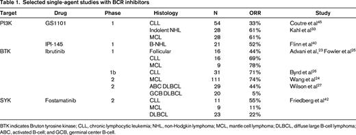 Selected single-agent studies with BCR inhibitors