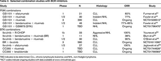 Selected combination studies with BCR inhibitors