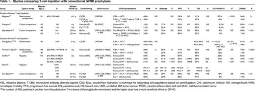 Studies comparing T-cell depletion with conventional GVHD prophylaxis