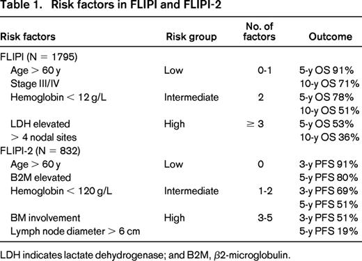 Risk factors in FLIPI and FLIPI-2