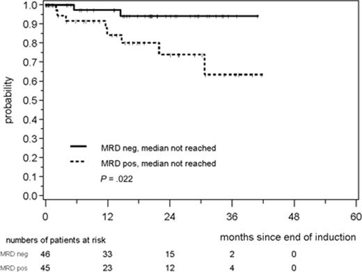Figure 1. Response duration according to MRD status in peripheral blood and/or BM after induction immunochemotherapy in the European MCL Younger Trial. Used with permission from Pott et al.10