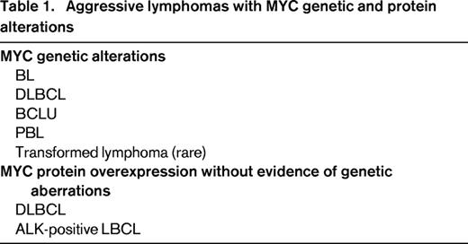 Aggressive lymphomas with MYC genetic and protein alterations
