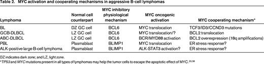 MYC activation and cooperating mechanisms in aggressive B-cell lymphomas