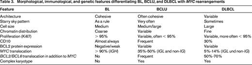 Morphological, immunological, and genetic features differentiating BL, BCLU, and DLBCL with MYC rearrangements