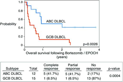 Figure 2. Inhibition of NF-κB may promote ABC DLBCL cell death. Shown is the outcome of a clinical trial of DA-EPOCH with bortezomib in 27 patients with relapsed/refractory ABC and GCB DLBCL. Overall survival of patients with ABC or GCB DLBCL showed a median survival of 10.8 and 3.4 months, respectively (P = .0026). Patients with ABC DLBCL also had a significantly higher complete and overall response rate compared with patients with GCB DLBCL.