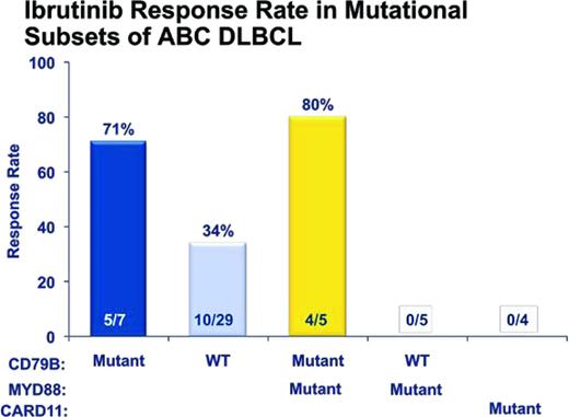 Figure 4. Blockade of BCR signaling in ABC DLBCL with ibrutinib, an irreversible inhibitor of BTK. Shown is the pilot analysis of ABC DLBCL gene mutations and response to ibrutinib.