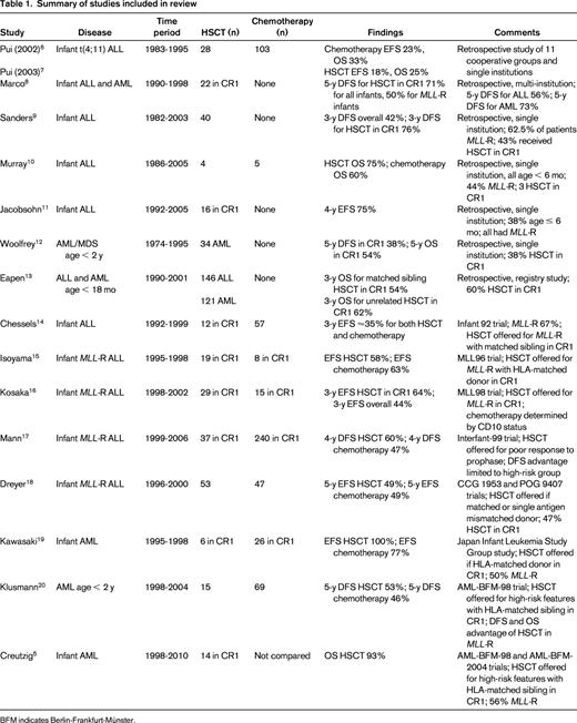 Summary of studies included in review