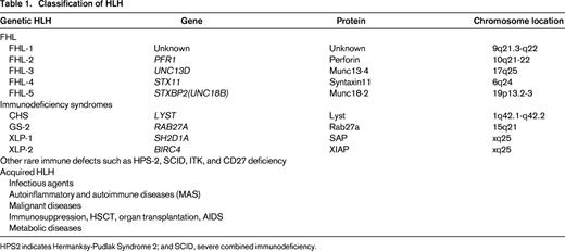 Classification of HLH