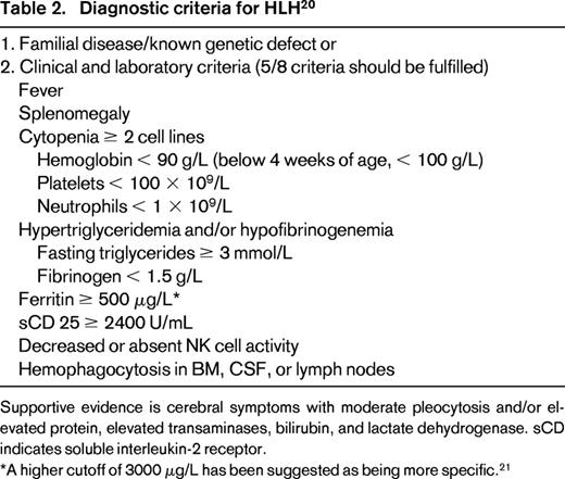 Diagnostic criteria for HLH20