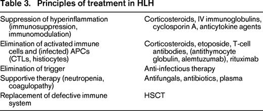 Principles of treatment in HLH