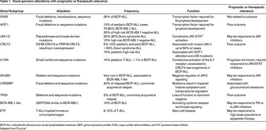 Novel genomic alterations with prognostic or therapeutic relevance