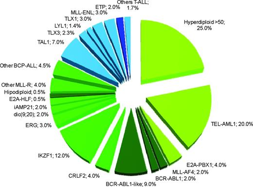 Figure 1. Estimated frequency of specific genotypes in childhood ALL. In green are the genetic lesions associated with BCP-ALL, in blue are lesions associated with T-ALL. Darker green or blue colors indicate subtypes associated with poor prognosis. The sum of percentages does not take into account the possible coexistence of different lesions. Data have been modified from Pui et al.1