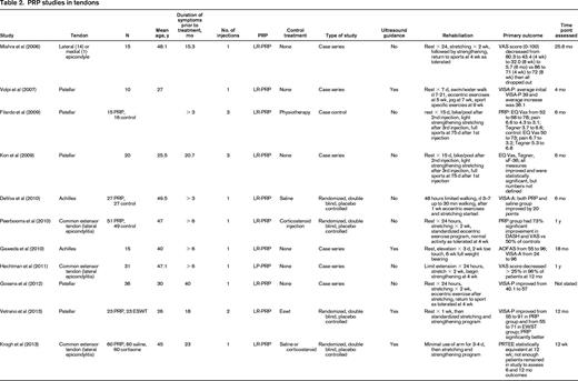 PRP studies in tendons
