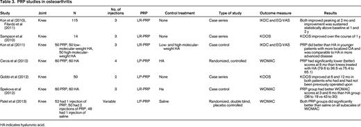 PRP studies in osteoarthritis