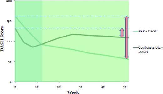 Figure 2. DASH scores at 1 year in the PRP and corticosteroid groups in the Peerbooms et al study.15