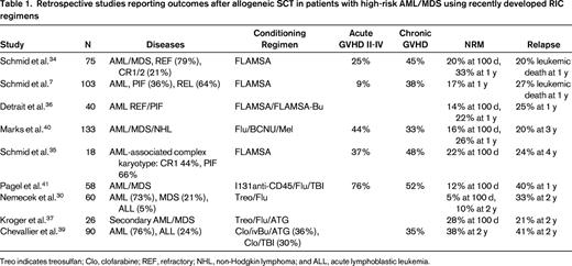 Retrospective studies reporting outcomes after allogeneic SCT in patients with high-risk AML/MDS using recently developed RIC regimens