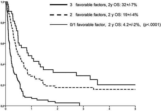 Figure 1. Factors predicting outcome in patients who relapse after a RIC allograft for AML. Prognostic groups as defined by risk factors available at time of relapse (longer interval between hematopoietic SCT and relapse, a lower BM infiltration by leukemic blasts, and having no history of acute GVHD after hematopoietic SCT) were associated with superior outcome. Used with permission from Schmid et al.3