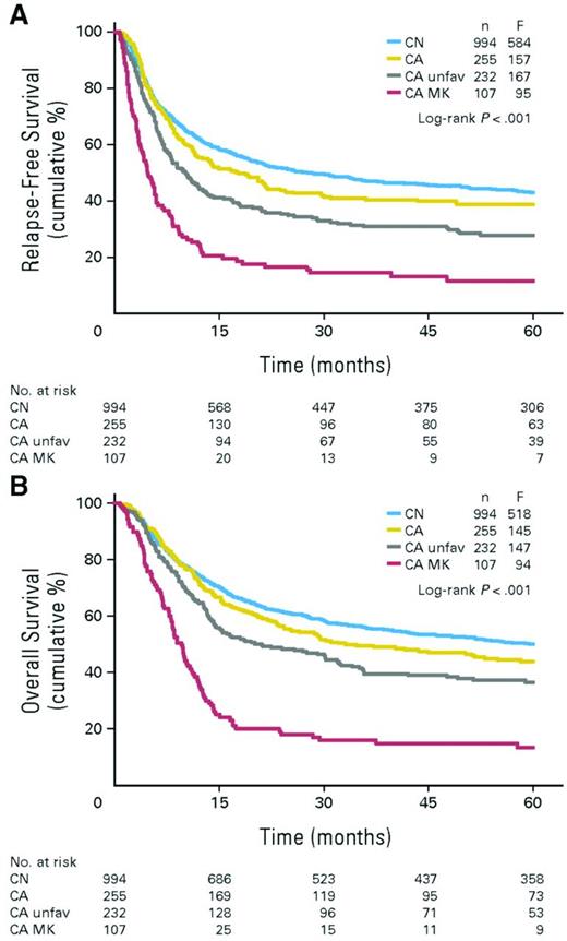 Figure 2. Relapse-free and overall survival. Shown are relapse-free (A) and overall survival (B) of patients with AML with monosomal karyotype (MK) in first complete remission from the start of consolidation according to cytogenetics. Used with permission from Cornelissen et al.8