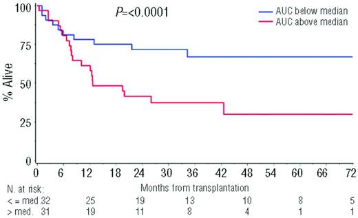 Figure 3. Overall survival. Shown is overall survival according to CsA exposure, as defined by CsA21, in patients with AML receiving transplantations using an alemtuzumab-based RIC regimen. Used with permission from Craddock et al.16