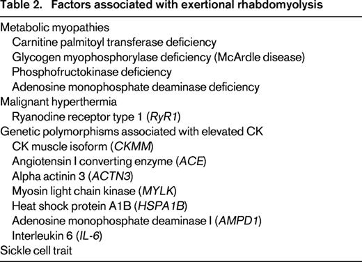 Factors associated with exertional rhabdomyolysis