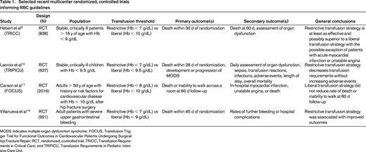Selected recent multicenter randomized, controlled trials informing RBC guidelines